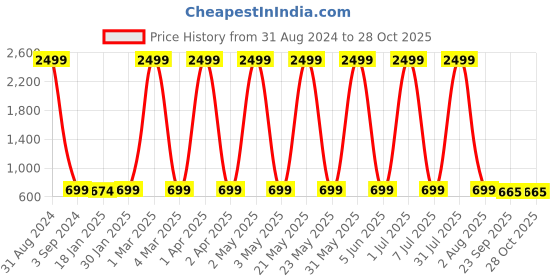 myntra.com Fostelo Structured Hobo Bag fostelo Price History Graph from 31 Aug 2024 to 27 Oct 2025