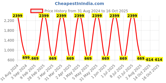 myntra.com Fostelo Structured Shoulder Bag fostelo Price History Graph from 31 Aug 2024 to 16 Oct 2025