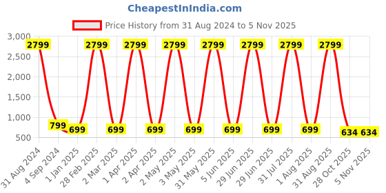myntra.com Fostelo Structured Shoulder Bag fostelo Price History Graph from 31 Aug 2024 to 3 Nov 2025