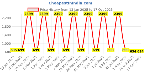 myntra.com Fostelo Structured Shoulder Bag fostelo Price History Graph from 13 Jan 2025 to 17 Oct 2025
