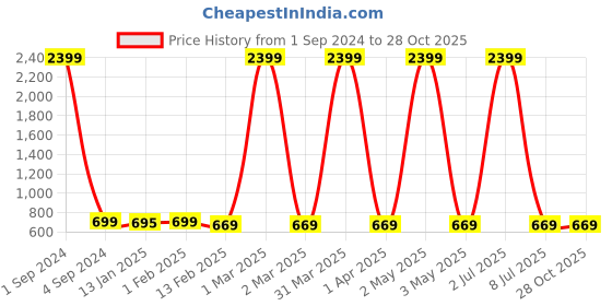 myntra.com Fostelo Structured Shoulder Bag fostelo Price History Graph from 1 Sep 2024 to 27 Oct 2025