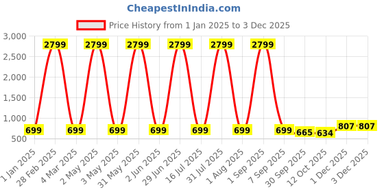 myntra.com Fostelo Structured Shoulder Bag fostelo Price History Graph from 1 Jan 2025 to 3 Dec 2025