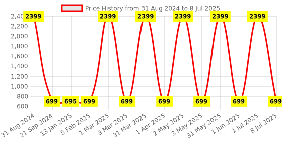 myntra.com Fostelo Structured Shoulder Bag fostelo Price History Graph from 31 Aug 2024 to 8 Jul 2025
