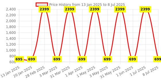 myntra.com Fostelo Structured Shoulder Bag fostelo Price History Graph from 13 Jan 2025 to 8 Jul 2025