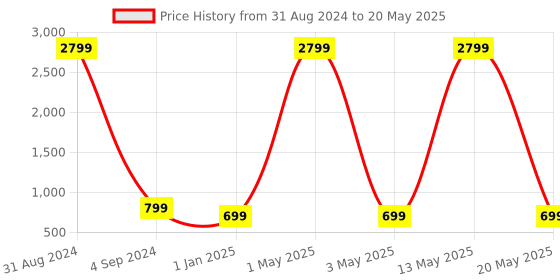 myntra.com Fostelo Structured Shoulder Bag fostelo Price History Graph from 31 Aug 2024 to 20 May 2025