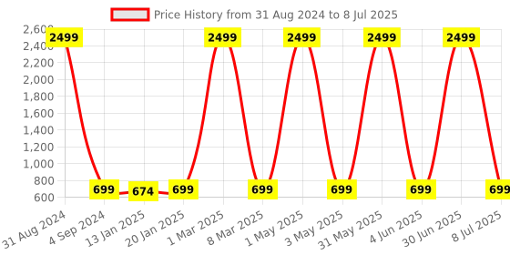 myntra.com Fostelo Structured Shoulder Bag fostelo Price History Graph from 31 Aug 2024 to 8 Jul 2025