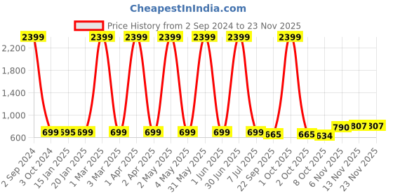 myntra.com Fostelo Structured Shoulder Bag fostelo Price History Graph from 2 Sep 2024 to 21 Nov 2025