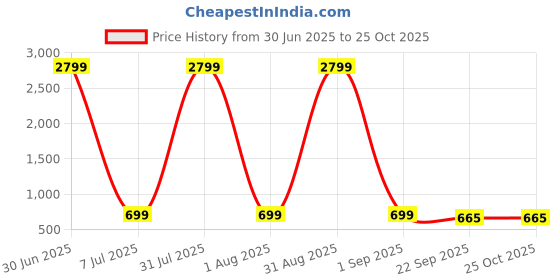 myntra.com Fostelo Structured Shoulder Bag fostelo Price History Graph from 30 Jun 2025 to 25 Oct 2025