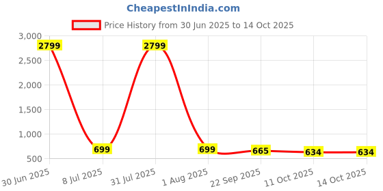 myntra.com Fostelo Style Diva Structured Shoulder Bag fostelo Price History Graph from 30 Jun 2025 to 13 Oct 2025