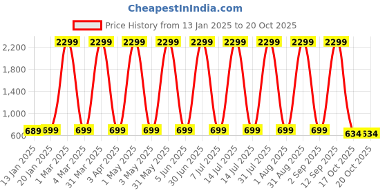 myntra.com Fostelo Tan Brown Solid Shoulder Bag fostelo Price History Graph from 13 Jan 2025 to 20 Oct 2025