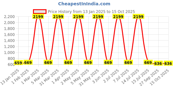 myntra.com Fostelo Tan Brown Solid Shoulder Bag fostelo Price History Graph from 13 Jan 2025 to 15 Oct 2025