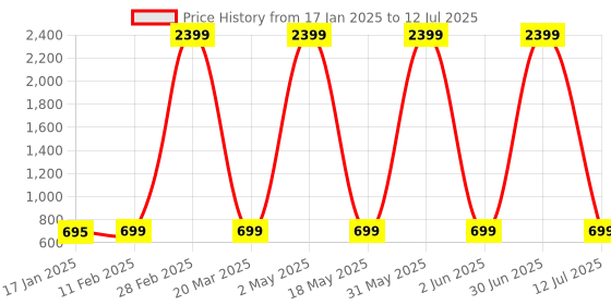 myntra.com Fostelo Tan PU Oversized Structured Handheld Bag with Tasselled fostelo Price History Graph from 17 Jan 2025 to 12 Jul 2025