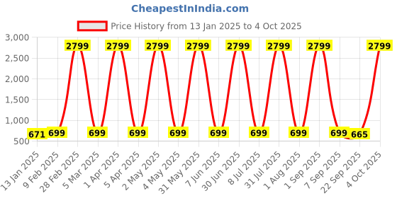 myntra.com Fostelo Tan PU Structured Handheld Bag fostelo Price History Graph from 13 Jan 2025 to 4 Oct 2025