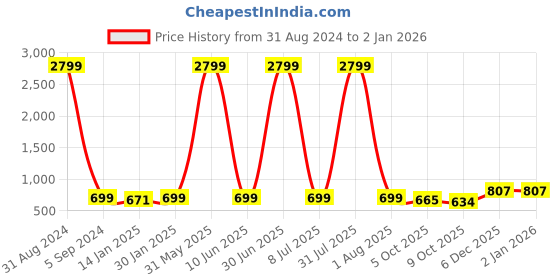 myntra.com Fostelo Tan PU Structured Shoulder Bag fostelo Price History Graph from 31 Aug 2024 to 2 Jan 2026
