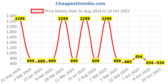 myntra.com Fostelo Tan PU Structured Shoulder Bag fostelo Price History Graph from 31 Aug 2024 to 9 Oct 2025