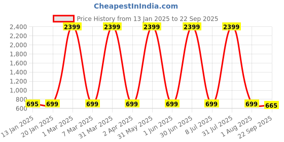 myntra.com Fostelo Tan PU Structured Shoulder Bag fostelo Price History Graph from 13 Jan 2025 to 22 Sep 2025