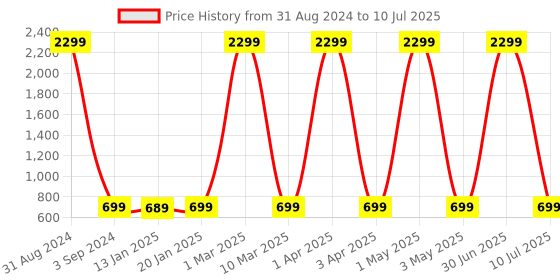 myntra.com Fostelo Tan PU Structured Shoulder Bag with Tasselled fostelo Price History Graph from 31 Aug 2024 to 10 Jul 2025