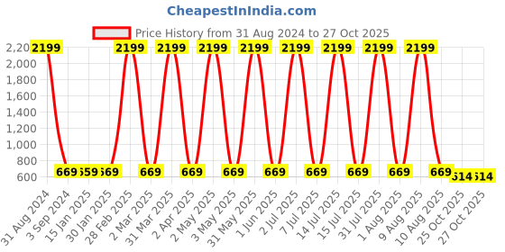 myntra.com Fostelo Tan Solid Shoulder Bag fostelo Price History Graph from 31 Aug 2024 to 27 Oct 2025