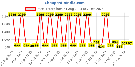 myntra.com Fostelo Tan Solid Shoulder Bag fostelo Price History Graph from 31 Aug 2024 to 2 Dec 2025