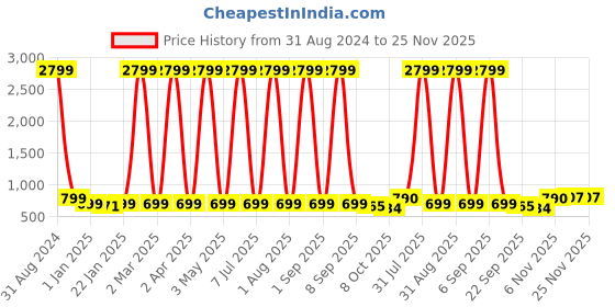 myntra.com Fostelo Textured Handheld Bag Handbags fostelo Price History Graph from 31 Aug 2024 to 25 Nov 2025