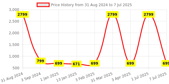 myntra.com Fostelo Textured Structured Handheld Bag fostelo Price History Graph from 31 Aug 2024 to 7 Jul 2025