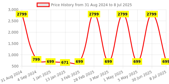 myntra.com Fostelo Textured Structured Handheld Bag with Quilted fostelo Price History Graph from 31 Aug 2024 to 8 Jul 2025