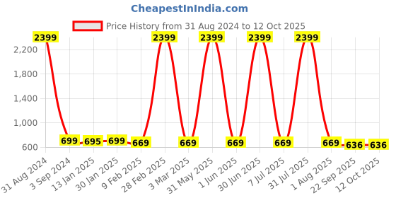 myntra.com Fostelo Textured Structured Shoulder Bag fostelo Price History Graph from 31 Aug 2024 to 11 Oct 2025