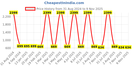 myntra.com Fostelo Textured Structured Shoulder Bag fostelo Price History Graph from 31 Aug 2024 to 8 Nov 2025