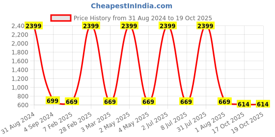 myntra.com Fostelo Textured Structured Shoulder Bag fostelo Price History Graph from 31 Aug 2024 to 19 Oct 2025