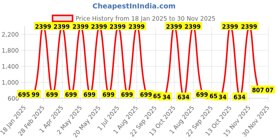 myntra.com Fostelo Textured Zip Detail PU Structured Shoulder Bag fostelo Price History Graph from 18 Jan 2025 to 30 Nov 2025