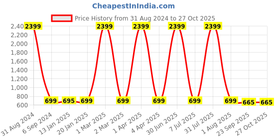 myntra.com Fostelo Textured Zip Detail PU Structured Shoulder Bag fostelo Price History Graph from 31 Aug 2024 to 27 Oct 2025