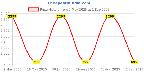 myntra.com Fostelo Women Grey PU Structured Shoulder Bag fostelo Price History Graph from 2 May 2025 to 1 Sep 2025