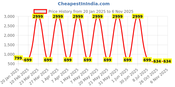 myntra.com Fostelo Women Maria Solid Structured Shoulder Bag fostelo Price History Graph from 20 Jan 2025 to 2 Nov 2025