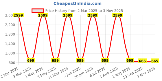 myntra.com Fostelo Women Nightingale Solid Structured Shoulder Bag fostelo Price History Graph from 2 Mar 2025 to 2 Nov 2025