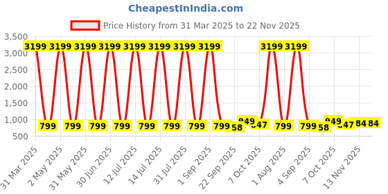 myntra.com Fostelo Women Ocean Side Textured Structured Handheld Bag fostelo Price History Graph from 31 Mar 2025 to 22 Nov 2025
