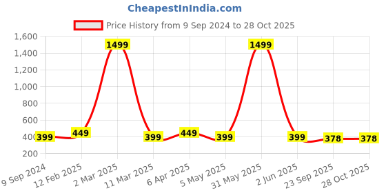 myntra.com Fostelo Women Red PU Three Fold Wallet fostelo Price History Graph from 9 Sep 2024 to 28 Oct 2025