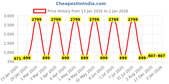 myntra.com Fostelo Women Solid Structured Shoulder Bag fostelo Price History Graph from 13 Jan 2025 to 2 Jan 2026