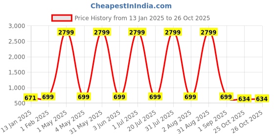 myntra.com Fostelo Women Solid Structured Shoulder Bag fostelo Price History Graph from 13 Jan 2025 to 26 Oct 2025