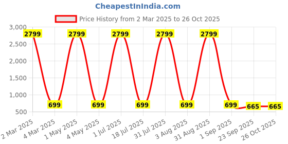 myntra.com Fostelo Women Solid Structured Shoulder Bag fostelo Price History Graph from 2 Mar 2025 to 26 Oct 2025