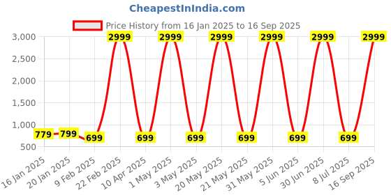 myntra.com Fostelo Women Solid Structured Shoulder Bag fostelo Price History Graph from 16 Jan 2025 to 16 Sep 2025