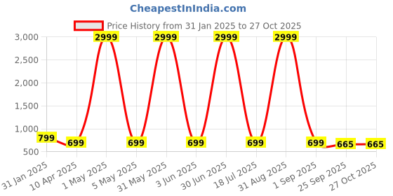 myntra.com Fostelo Women Solid Structured Shoulder Bag fostelo Price History Graph from 31 Jan 2025 to 26 Oct 2025