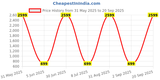 myntra.com Fostelo Women Solid Structured Shoulder Bag fostelo Price History Graph from 31 May 2025 to 20 Sep 2025