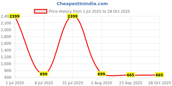 myntra.com Fostelo Women Solid Structured Shoulder Bag fostelo Price History Graph from 1 Jul 2025 to 28 Oct 2025
