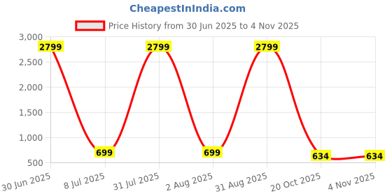 myntra.com Fostelo Women Solid Swagger Shoulder Bag fostelo Price History Graph from 30 Jun 2025 to 2 Nov 2025