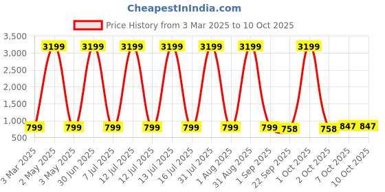 myntra.com Fostelo Women Textured Structured Handheld Bag fostelo Price History Graph from 3 Mar 2025 to 9 Oct 2025