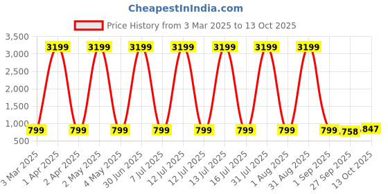 myntra.com Fostelo Women Textured Structured Handheld Bag fostelo Price History Graph from 3 Mar 2025 to 11 Oct 2025