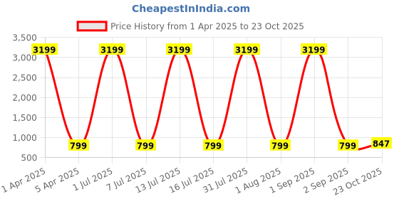 myntra.com Fostelo Women Textured Structured Handheld Bag fostelo Price History Graph from 1 Apr 2025 to 23 Oct 2025
