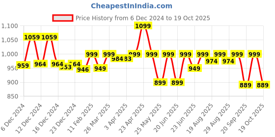 myntra.com FOUGANZA By Decathlon Girls Mock Neck T-Shirts decathlon Price History Graph from 6 Dec 2024 to 19 Oct 2025