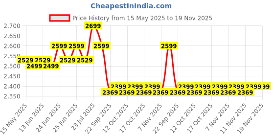 myntra.com FOUGANZA By Decathlon Kids' Lightweight Mesh Riding Jodhpurs with Grippy Suede Patches 500 decathlon Price History Graph from 15 May 2025 to 19 Nov 2025