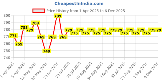 myntra.com FOUGANZA By Decathlon Men Pack Of 2 Patterned Knee-Length Socks decathlon Price History Graph from 1 Apr 2025 to 5 Dec 2025